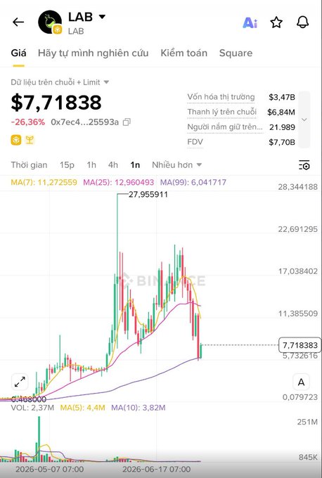 A Binance trading chart for the LAB token showing a price of $7.71838 with a 26.36% decline, displayed on a Vietnamese-language interface.