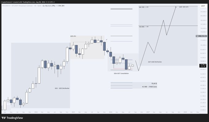 A TradingView chart of BTCUSDT perpetual contract shows Bitcoin's projected price trajectory through 2029, with targets marked at 160,000 USD (TP1) and 240,150 USD (TP2), aligning with the post's bullish long-term outlook featuring intermediate zones at 45,900–37,900 and price action around the 154,384 level.