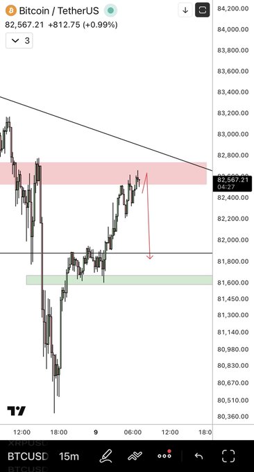 A Bitcoin/TetherUS (BTCUSD) trading chart on TradingView shows a current value of $82,567.21, featuring candlestick patterns and a red arrow pointing down toward a green support zone.