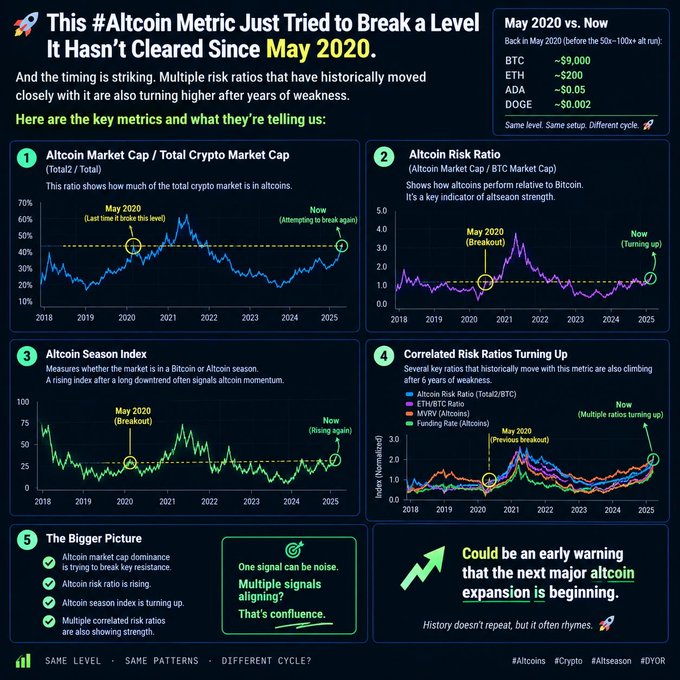 An infographic analyzing five key altcoin metrics (Total2/Total, Altcoin Risk Ratio, Altcoin Season Index, and correlated risk ratios) showing attempts to break May 2020 levels for the first time in approximately 6 years, with a price comparison panel displaying BTC ~$9K, ETH ~$200, ADA ~$0.05, and DOGE ~$0.002 from May 2020, suggesting a potential altcoin expansion similar to the previous cycle's 50x-100x+ moves.