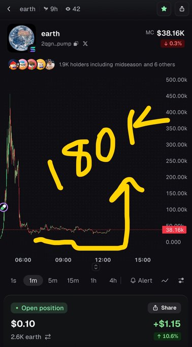 A mobile crypto chart for “earth” shows “MC $38.16K,” “1.9K holders including midseason and 6 others,” an open position of “$0.10,” and “+$1.15 (+10.6%),” emphasized by large yellow handwritten “180K” markings and arrows.