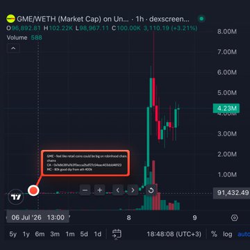 A 1-hour Dexscreener chart shows GME/WETH (Market Cap) surging from roughly $80K to $4.23M (+3,210.19%), with an annotation noting that the $GME token on Uniswap pumped to $144M market cap after Robinhood launched its own chain, referencing the "Cash Cat" lore and $CASHCAT memecoin narrative.
