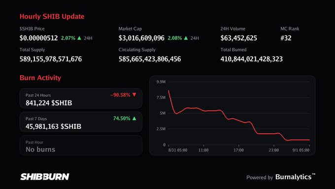 The image shows a dashboard from SHIBBURN displaying the latest SHIB metrics, including an hourly price update of $0.00000512, market cap of $3.02 billion, and 24-hour volume of $63.4 million. It also features a "Burn Activity" section detailing 841,224 $SHIB burned in the past 24 hours (down 90.58%), 45.98 million burned in the past 7 days (up 74.50%), and "No burns" in the past hour, alongside a downward-trending burn rate chart.