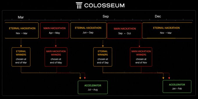 A timeline diagram for COLOSSEUM showing alternating 'ETERNAL HACKATHON' (Nov-Mar, Jun-Sep) and 'MAIN HACKATHON' (Apr-May, Sep-Oct) periods, with winners chosen at the end of March, May, September, and November, feeding into 'ACCELERATOR' programs in Jul-Aug and Jan-Feb.