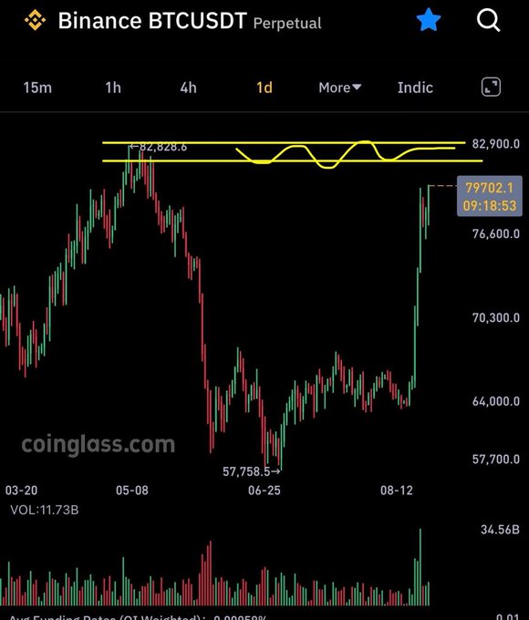 A Binance BTCUSDT Perpetual 1d candlestick chart shows Bitcoin's price dropping to 57,758.5 in late June before sharply rising to 79,702.1, with a yellow resistance zone drawn near 82,900.