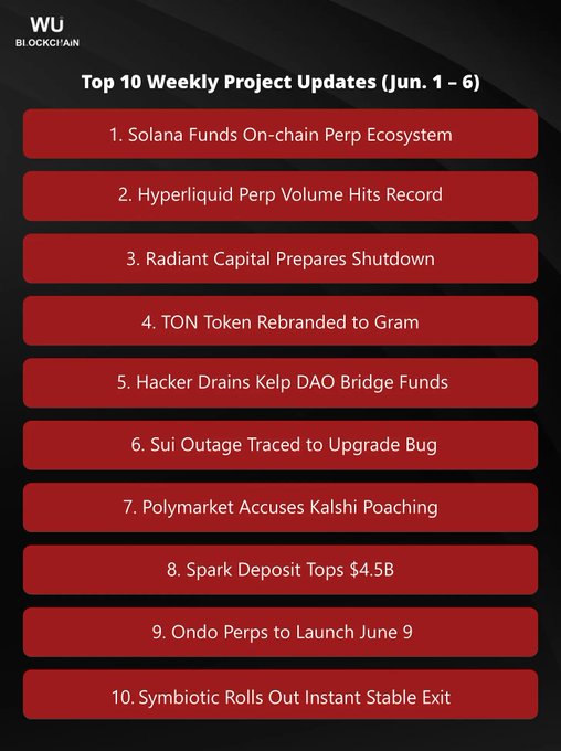 The image shows a list of ten different projects that have been completed or are currently underway by a group of people. The projects include various topics such as cyber security, blockchain technology, and other emerging fields. The projects range from small-scale initiatives to large-scale endeavors with diverse goals and objectives. The post also provides information about the top 10 weekly project updates for the week, which includes details on each project's progress or completion status.