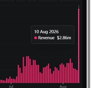 A bar chart displays daily revenue in pink against a dark background, with a tooltip highlighting "10 Aug 2026" showing a spike to "$2.86m"—a massive outlier compared to the surrounding days in July and August. This visualizes the 5x revenue surge referenced in the post about gmgn's unusual market activity, raising questions about whether the spike reflects genuine volume from large gainers or potentially inflated "fake data."