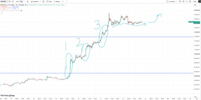 Bitcoin (BTCUSD) candlestick chart on TradingView showing an uptrend with hand-drawn annotations labeling three breakout moves labeled 1, 2, 3 and horizontal support/resistance lines around $69,800 and $74,000.