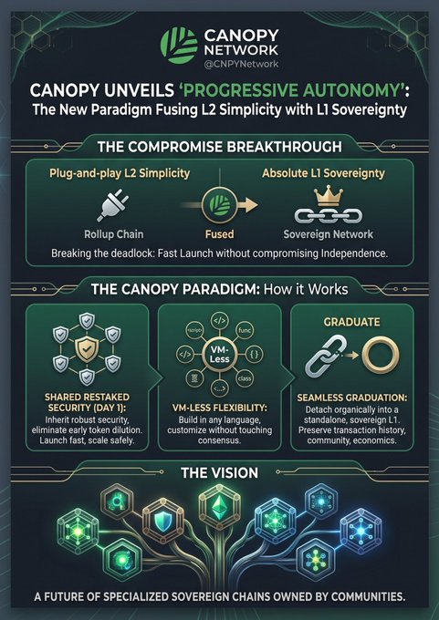 The image is a promotional infographic from Canopy Network (@CNPYNetwork) detailing their "Progressive Autonomy" model, which combines L2 rollup simplicity with L1 sovereignty through features like shared restaked security, VM-less flexibility, and seamless graduation into a standalone sovereign network. The accompanying post explains this paradigm as a solution to the long-standing compromise in blockchain development, allowing teams to launch quickly without sacrificing independence.
