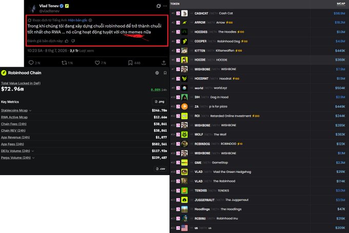 A screenshot showing a Vietnamese social media post from Vlad Tenev (@vladtenev) discussing tokenized Robinhood shares, alongside a Robinhood Chain token overview priced at $72.96M and a memecoin market list featuring tokens like CABINET, ARROW, HOODIES, and Robinhood.
