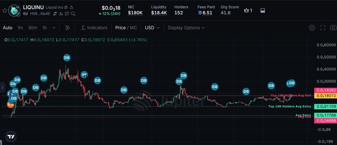A cryptocurrency chart for LIQUINU displayed on a trading platform, showing a price of $0.018, a 12% 24-hour increase, $180K market cap, and various candlestick patterns marked with 'DB' indicators.