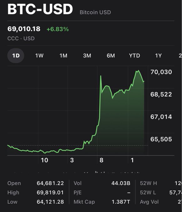 A financial chart showing BTC-USD Bitcoin price at $69,010.18, up 6.83%, with a 1-day green line graph showing a sharp price increase and details including Open $64,681.22, High $69,819.01, and Volume 44.03B.