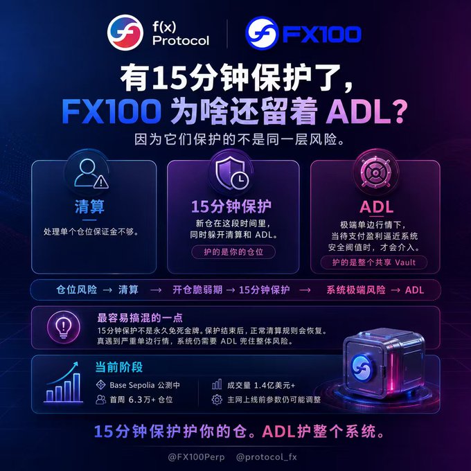 An infographic from f(x) Protocol and FX100 with Chinese text explaining why FX100 keeps the ADL mechanism despite having 15 minutes of protection.