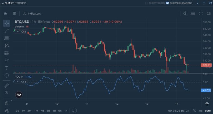 A Bitfinex 1-hour BTC/USD candlestick chart shows price at $62,921 (-0.06%) on September 24, 2026, with declining candles confirming the post's note that BTC is "under pressure," while the Rate of Change (ROC) indicator below reads -1.02, visually reinforcing the caption's claim that short-term momentum has turned "firmly negative."
