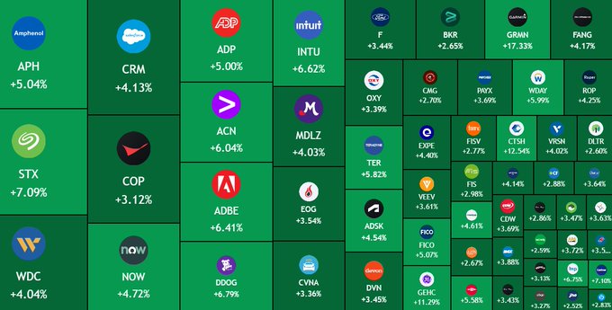 This is a stock market heatmap showing numerous companies with their tickers and percentage gains, indicating a broad market upturn that aligns with the post's claim of "$330 billion added to the US stock market".