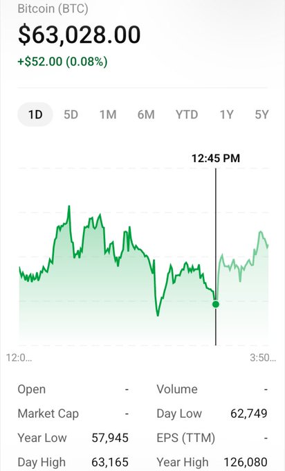 Bitcoin (BTC) is trading at $63,028.00, up $52.00 (0.08%), hovering just above the critical $62K support level mentioned in the post. The 1-day chart shows a notable decline to $62,749 (Day Low) followed by a recovery toward the Day High of $63,165, illustrating the price action at this key decision point referenced in the analysis.