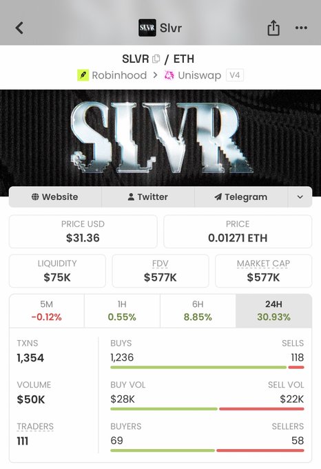A trading interface displaying $SLVR token statistics paired with ETH on Uniswap V4, showing a price of $31.36 USD (0.01271 ETH), a market cap of $577K, and a notable 30.93% gain over 24 hours despite a small 5M dip of -0.12%. The metrics support the post's narrative of the token's volatile recovery journey, with current liquidity at $75K and volume of $50K reflecting renewed trading activity around the $500K market cap milestone mentioned.