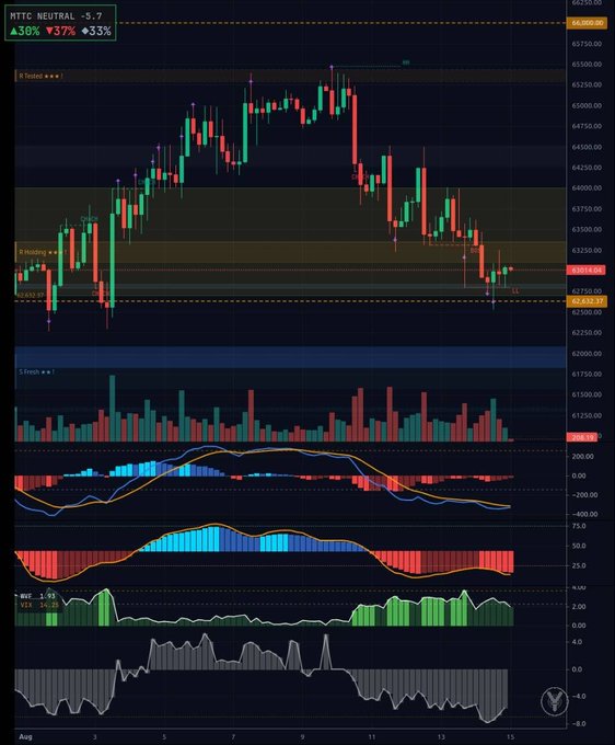 A cryptocurrency trading chart labeled 'MTC NEUTRAL - S 7' displays candlestick price action, volume, and multiple technical indicators with annotations like 'It looks $$$' and '2 nodes'.