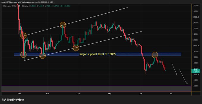 A TradingView chart of ETH/USD shows Ethereum breaking below its major support level of $1,800 (highlighted in a blue band) with highlighted orange circles marking key price reactions, and an annotation predicting a decline toward the next support zone of $1,200–$1,300.