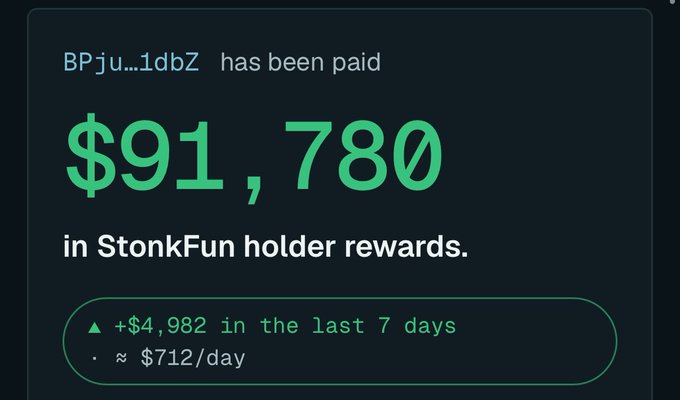 Screenshot showing a StonkFun holder rewards notification: 'BPju...1dbZ has been paid $91,780 in StonkFun holder rewards,' with a sub-note indicating +$4,982 in the last 7 days (~$712/day).