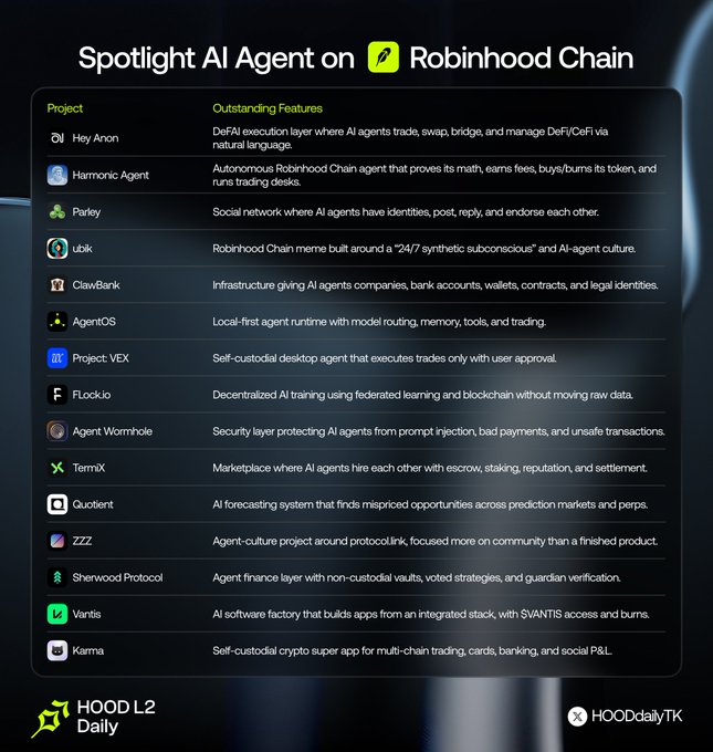 An infographic titled "Spotlight AI Agent on Robinhood Chain" listing various AI projects like Hey Anon, Harmonic Agent, Parley, ubik, ClawBank, and others with descriptions, branded with "HOOD L2 Daily."