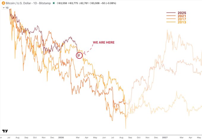 The image displays a bar chart that shows the price of Bitcoin over time. It highlights a particular period between January of 2009 and August of 2014 where the price was significantly lower than its current value, indicating that the Bitcoin market has experienced some downturns in recent years. The title "We Are Here" is also present on this chart.