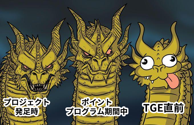 The image shows a three-headed dragon meme depicting the stages of a crypto project: a fierce, intimidating dragon head labeled "プロジェクト発足時" (Project Launch), an even more menacing central head labeled "ポイントプログラム期間中" (During Points Program), and a comically derpy dragon head with its tongue out labeled "TGE直前" (Right Before TGE). The meme humorously illustrates the post's message that cryptocurrencies, like the dragon, lose their intimidating edge and become soft/goofy as they approach the Token Generation Event (TGE).