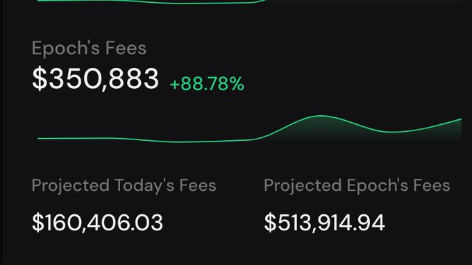 A dark dashboard displays "Epoch's Fees $350,883 +88.78%," "Projected Today's Fees $160,406.03," and "Projected Epoch's Fees $513,914.94" alongside a green area chart.