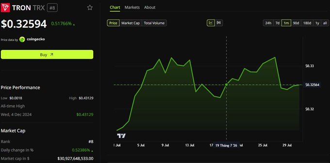A cryptocurrency price chart showing TRON (TRX) trading at $0.32594, with a 0.51766% change and a 1-month price trend graph.