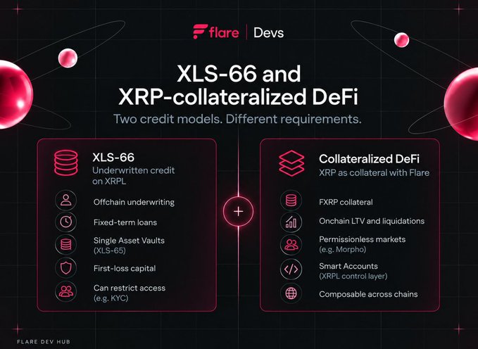 A Flare Devs marketing graphic titled 'XLS-66 and XRP-collateralized DeFi' comparing two credit models with their respective features listed in pink-bordered boxes.