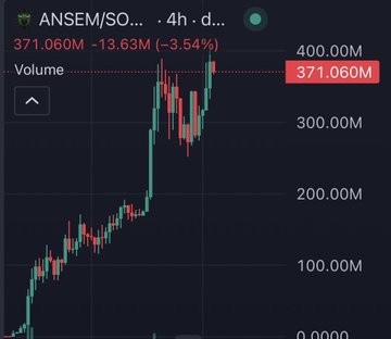 A 4-hour candlestick chart shows ANSEM/SOL climbing sharply to a new all-time high of $371.06M (down 3.54% from the peak), with the post highlighting the contrast between Bitcoin dumping and ANSEM pumping to new highs.