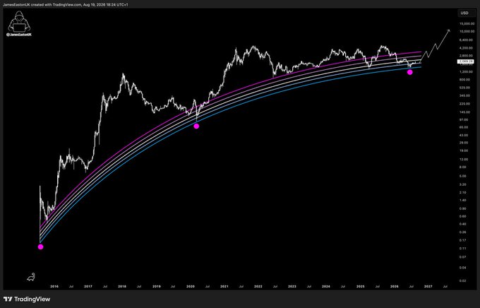 A logarithmic TradingView chart of Ethereum (JammedAction24) plots price from 2016 to 2027, showing ETH's macro ascent past $3,398 with multi-colored moving averages forming a curved growth channel marked by three pink dots at key support touchpoints. The chart visualizes the journey to a hypothetical $10,000 ETH milestone that the post celebrates, illustrating the long-term upward trajectory behind the dream of buying 98 yellow Mercedes.