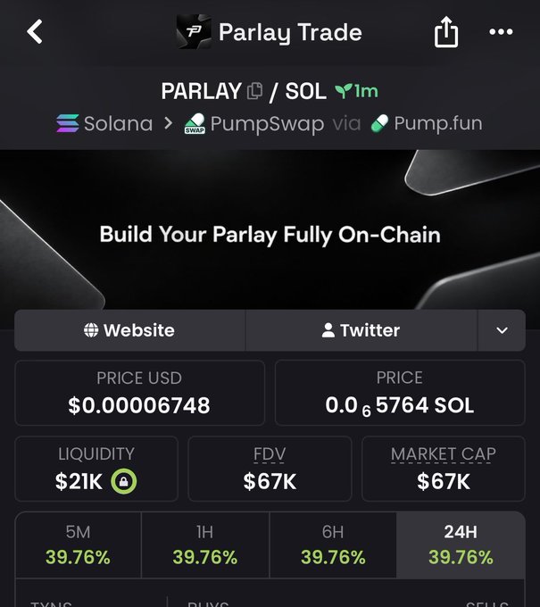 A screenshot of a cryptocurrency token page showing 'PARLAY' on the Solana blockchain via PumpSwap/Pump.fun, with a price of $0.00006748 and 39.76% gains across all timeframes.