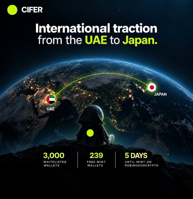 Promotional graphic for 'CIFER' showing international traction from the UAE to Japan, featuring a hooded figure looking at Earth, with stats: 3,000 whitelisted wallets, 239 free-mint wallets, and 5 days until mint on Robinhood Crypto.