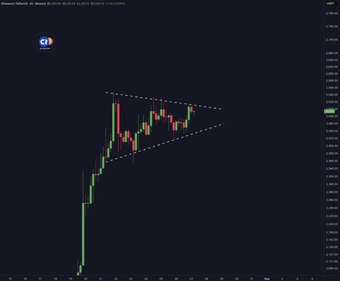 An Ethereum/TetherUS 4-hour chart on Binance showing price around $2,492 with a symmetrical triangle pattern drawn in dashed lines and a 'CITIZENSLY' logo in the upper left.