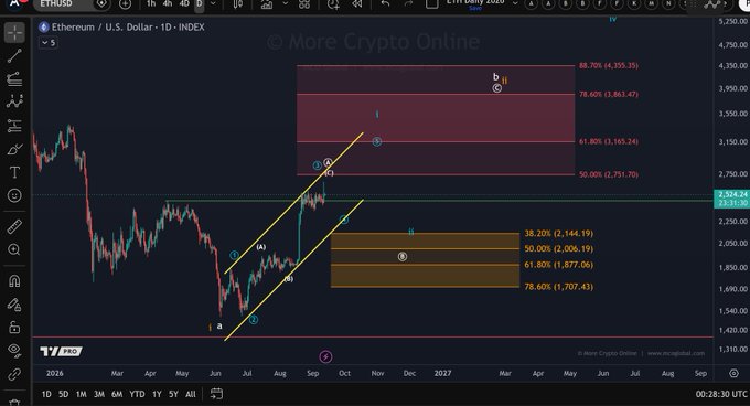 A daily candlestick chart of Ethereum/U.S. Dollar (ETHUSD) on a trading platform displays an ascending channel pattern with Fibonacci retracement levels marked on the right side, including resistance zones near $4,055.35 (88.70%) and $3,863.47 (78.60%), while the current price hovers around $2,324.24. The chart's wave count annotations and rising yellow channel visually support the post's analysis of Ethereum consolidating within a local uptrend, approaching resistance before a possible pullback toward the lower boundary of the channel.