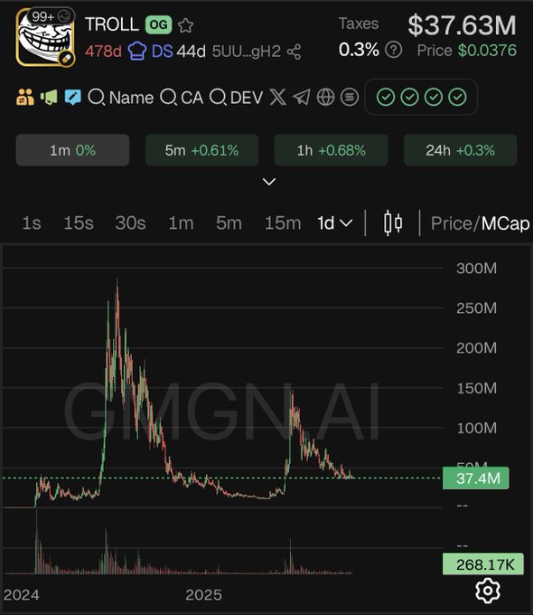 A cryptocurrency trading chart for the TROLL token showing a price of $0.0376, a market cap of $37.63M, with a notable price spike reaching approximately 300M.