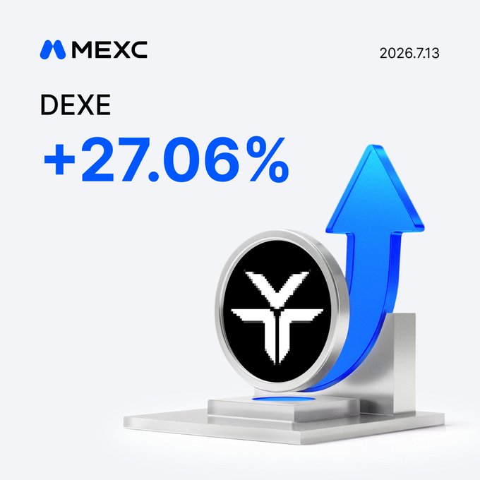 A MEXC exchange promotional graphic dated 2026.7.13 highlights a significant price surge for the cryptocurrency token $DEXE, showing a +27.06% gain alongside a 3D illustration of a blue upward arrow next to the DEXE coin emblem, visually reinforcing the post's announcement of the token's strong daily performance and encouraging users to trade on MEXC.
