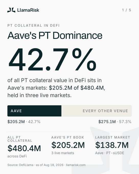 The image is a LlamaRisk infographic showing that Aave dominates PT (Principal Token) collateral in DeFi, holding 42.7% ($205.2M of $480.4M total) across three live markets, with its largest being the PT-sUSDE market at $138.7M. This directly supports the post's claim about the state of @pendle_fi PT collateral in DeFi lending by highlighting Aave's leading position.