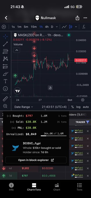 A mobile trading app screen showing a price chart for 'MASK/ZEC on R.../1h - dexs...' with a current value of 0.02211 and trading statistics below.