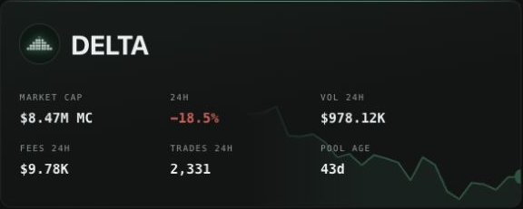 A dashboard displaying statistics for the cryptocurrency DELTA, showing a market cap of $8.47M MC, a 24-hour change of -18.5%, $978.12K in 24-hour volume, $9.78K in fees, 2,331 trades, and a pool age of 43 days. The image complements the post's sentiment about market pullbacks and maintaining cash reserves, as the negative 24-hour change visually reinforces the discussion of price drops and missed buying opportunities.