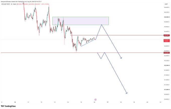 This is a 30-minute BTC/USD chart on TradingView from August 16, 2026, showing Bitcoin trading at $62,667.43. The chart displays a bearish technical setup with a highlighted supply zone near $63,000–$63,700, support levels marked at $63,140.23 and $62,973.27, and a blue projected arrow illustrating a short-term upward retrace into the resistance zone before a potential breakdown that would align with the broader downtrend noted in the post.