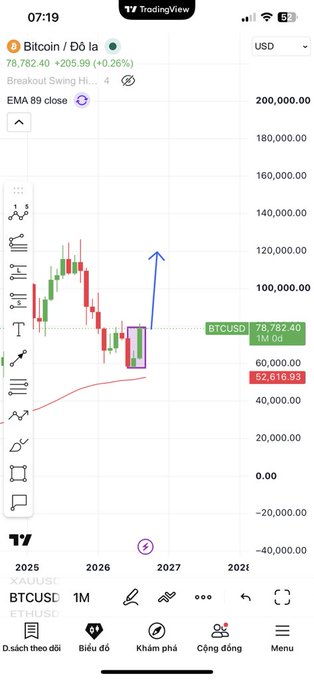 A mobile TradingView chart of Bitcoin/USD showing BTCUSD at 78,782.40 (+205.99, +0.26%) with a "Breakout Swing High" indicator and a blue arrow pointing upward on the price chart.