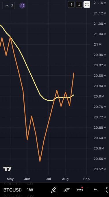 The image shows a BTCUSD weekly chart displaying two moving averages (likely the 21-week and 55-week SMAs) over a four-month period from May to September, with prices declining from ~$21.12M to a low near $20.56M before recovering to around $20.80M-$20.90M, where the moving averages appear to be converging—a bullish setup that aligns with the post's prediction of a breakout toward $80k (note: the chart's y-axis values appear mislabeled and don't reflect actual BTC prices).