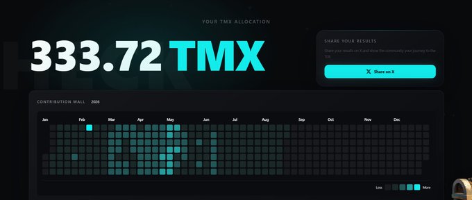 A dashboard displaying a TMX allocation of 333.72 tokens alongside a 2026 contribution wall heatmap, supporting the post's claim of a modest airdrop from TermMaxFi.