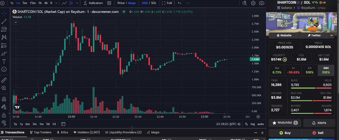 A TradingView candlestick chart for the SHARTCON/SOL pair on Raydium, showing a price of 1.62M and a 6.47% increase, alongside an embedded X (Twitter) post about $SHARTCON.