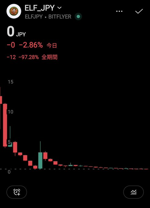A cryptocurrency price chart showing ELFJPY on Bitflyer has crashed to 0 JPY, down 97.28% over all time with a steep downward candlestick trend.
