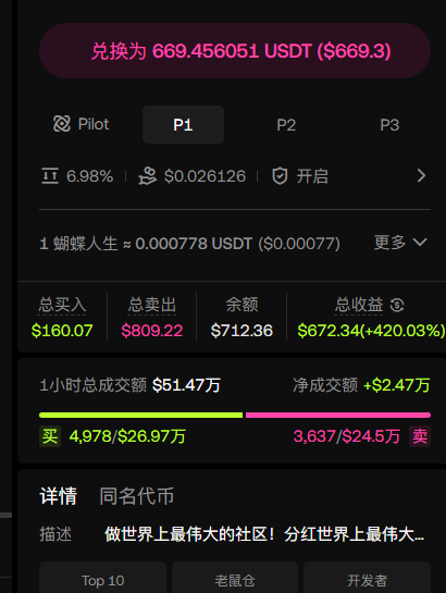 A cryptocurrency exchange interface in Chinese showing a token worth approximately 669.456051 USDT ($669.3), with trading statistics including $160.07 total bought and $809.22 total sold.