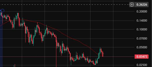 A financial candlestick chart showing a declining trend with a moving average line, priced around 0.03473 with a visible value of 0.26226.
