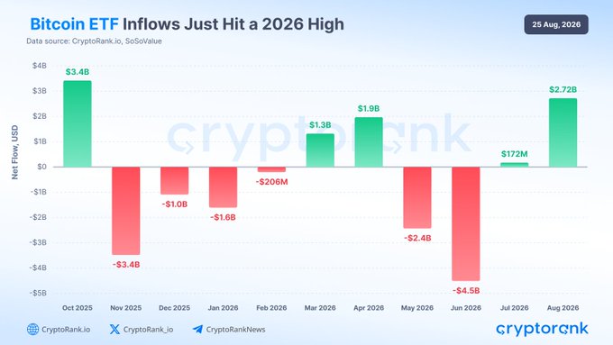 The chart from CryptoRank.io shows monthly Bitcoin ETF net flows from October 2025 through August 2026, with August reaching a 2026 high of $2.72B in inflows (green bars) after a severe $4.5B outflow in June, illustrating the dramatic recovery highlighted in the accompanying post.